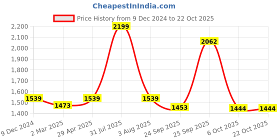myntra.com Greenfibre Men Cotton Slim Fit Mid-Rise Jeans greenfibre Price History Graph from 9 Dec 2024 to 22 Oct 2025