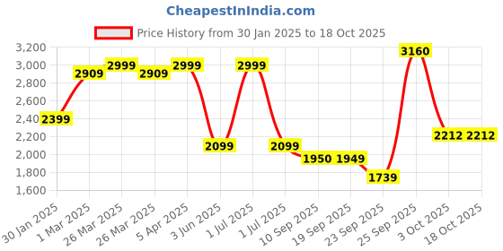 myntra.com Greenfibre Men Floral Woollen Open Front Jacket greenfibre Price History Graph from 30 Jan 2025 to 17 Oct 2025