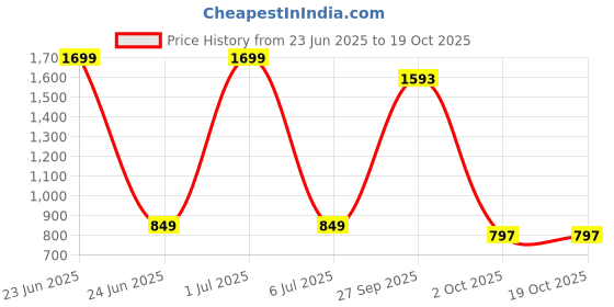 myntra.com Greenfibre Men Green Slim Fit Wrinkle Free Regular Trousers greenfibre Price History Graph from 23 Jun 2025 to 17 Oct 2025