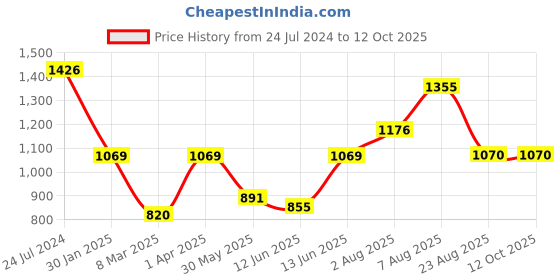 myntra.com here&now x sanwara Greenfibre Men Grey Printed Bandhgala Nehru Jacket here&now x sanwara Price History Graph from 24 Jul 2024 to 12 Oct 2025