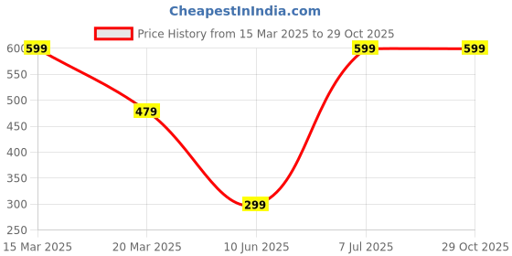 myntra.com Greenfibre Men Grey Slim Fit T-shirt greenfibre Price History Graph from 15 Mar 2025 to 28 Oct 2025