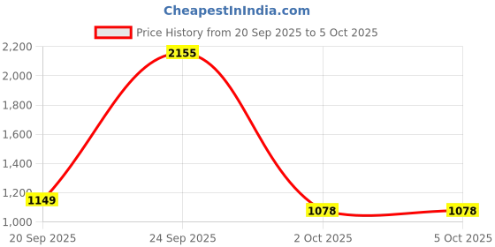 myntra.com Greenfibre Men Grey Solid Terry Wool Regular Fit Nehru Jacket greenfibre Price History Graph from 20 Sep 2025 to 4 Oct 2025