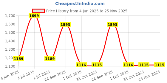 myntra.com Greenfibre Men Kurta greenfibre Price History Graph from 4 Jun 2025 to 25 Nov 2025