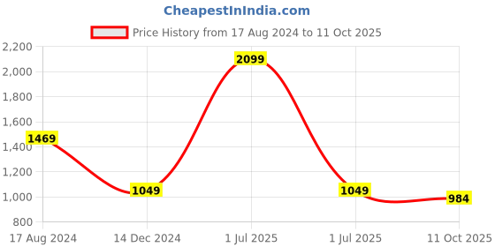 myntra.com Greenfibre Men Light Fade Slim Fit Mildly Distressed Jeans greenfibre Price History Graph from 17 Aug 2024 to 11 Oct 2025