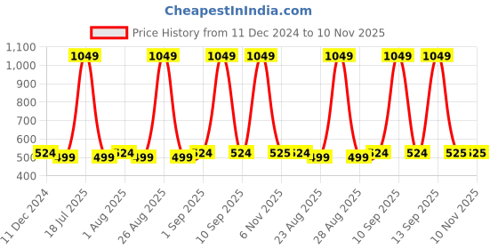 myntra.com Greenfibre Men Maroon Solid Slim-Fit Track Pants greenfibre Price History Graph from 11 Dec 2024 to 10 Nov 2025