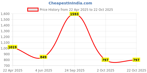 myntra.com Greenfibre Men Mid-Rise Slim Fit Cotton Casual Trouser greenfibre Price History Graph from 22 Apr 2025 to 22 Oct 2025