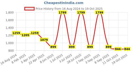 myntra.com Greenfibre Men Mid-Rise Slim Fit Formal Trouser greenfibre Price History Graph from 16 Aug 2024 to 19 Oct 2025