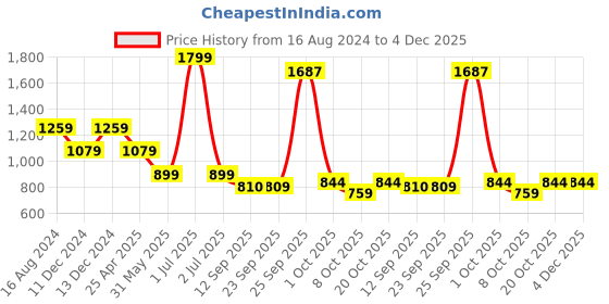 myntra.com Greenfibre Men Mid-Rise Slim Fit Formal Trouser greenfibre Price History Graph from 16 Aug 2024 to 4 Dec 2025