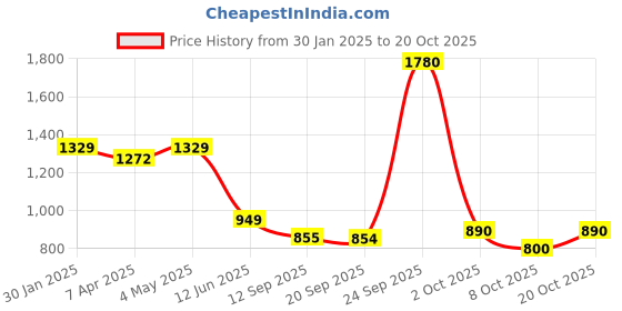 myntra.com Greenfibre Men Mid-Rise Slim Fit Formal Trousers greenfibre Price History Graph from 30 Jan 2025 to 20 Oct 2025