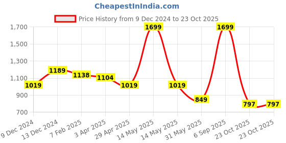 myntra.com Greenfibre Men Mid-Rise Zip Flat-Front Plain Cotton Slim Fit Chinos Trouser greenfibre Price History Graph from 9 Dec 2024 to 23 Oct 2025