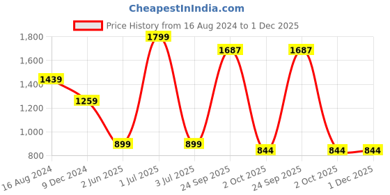 myntra.com Greenfibre Men Mid-Rise Zip Flat-Front Plain Slim Fit Formal Trouser greenfibre Price History Graph from 16 Aug 2024 to 30 Nov 2025