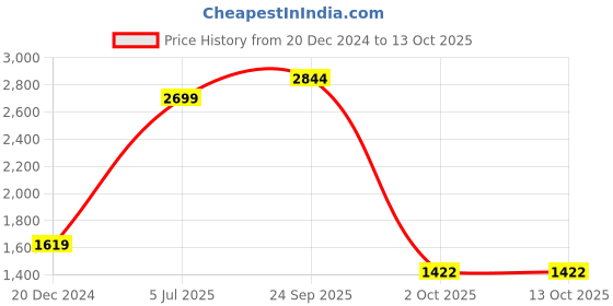 myntra.com Greenfibre Men Nehru Jacket greenfibre Price History Graph from 20 Dec 2024 to 12 Oct 2025