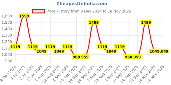 myntra.com Greenfibre Men Opaque Casual Shirt greenfibre Price History Graph from 8 Dec 2024 to 18 Nov 2025