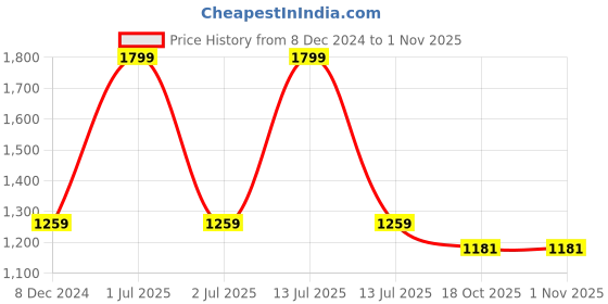 myntra.com Greenfibre Men Opaque Checked Casual Shirt greenfibre Price History Graph from 8 Dec 2024 to 31 Oct 2025