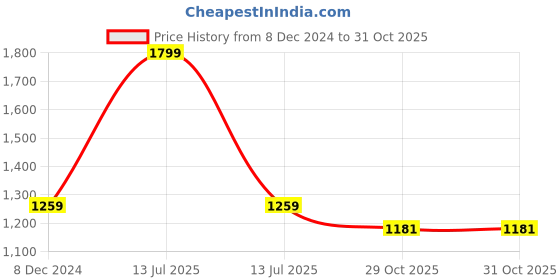 myntra.com Greenfibre Men Opaque Striped Casual Shirt greenfibre Price History Graph from 8 Dec 2024 to 31 Oct 2025
