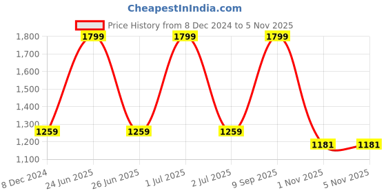 myntra.com Greenfibre Men Opaque Striped Casual Shirt greenfibre Price History Graph from 8 Dec 2024 to 3 Nov 2025