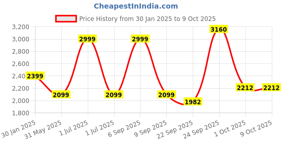 myntra.com Greenfibre Men Open Front Jacket greenfibre Price History Graph from 30 Jan 2025 to 9 Oct 2025
