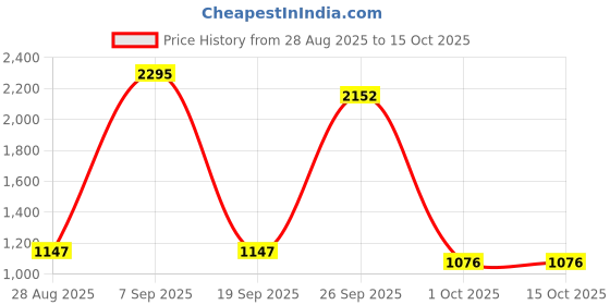 myntra.com Greenfibre Men Printed Nehru Jacket greenfibre Price History Graph from 28 Aug 2025 to 15 Oct 2025