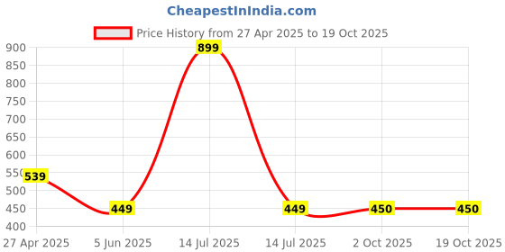 myntra.com Greenfibre Men Printed Slim Fit T-shirt greenfibre Price History Graph from 27 Apr 2025 to 18 Oct 2025