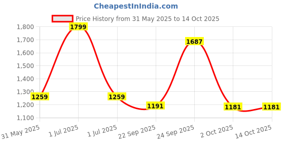 myntra.com Greenfibre Men Printed Slim Fit Trousers greenfibre Price History Graph from 31 May 2025 to 14 Oct 2025