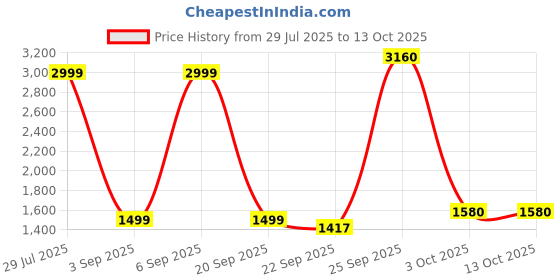 myntra.com Greenfibre Men Red Solid Terry Wool Nehru Jacket greenfibre Price History Graph from 29 Jul 2025 to 13 Oct 2025