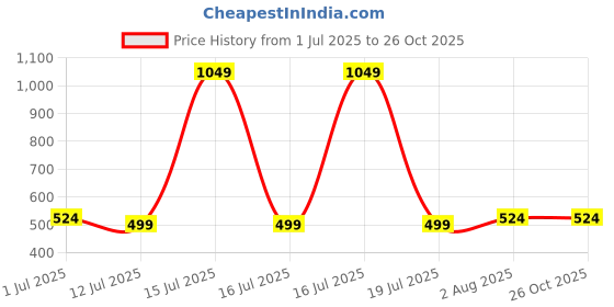 myntra.com Greenfibre Men Reflecting Pond Printed Polo Collar Slim Fit T-Shirt greenfibre Price History Graph from 1 Jul 2025 to 26 Oct 2025