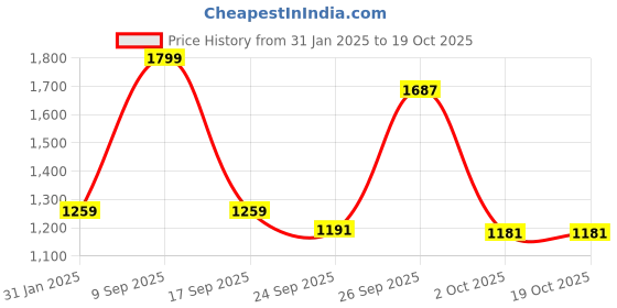 myntra.com Greenfibre Men Self Design Slim Fit Trousers greenfibre Price History Graph from 31 Jan 2025 to 18 Oct 2025
