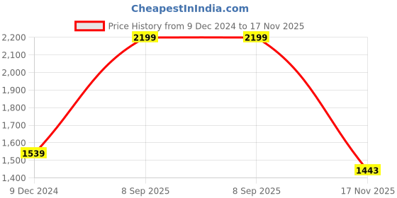 myntra.com Greenfibre Men Slim Fit Clean Look Light Fade Jeans greenfibre Price History Graph from 9 Dec 2024 to 17 Nov 2025