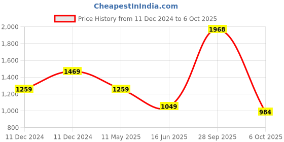 myntra.com Greenfibre Men Slim Fit Clean Look Light Fade Jeans greenfibre Price History Graph from 11 Dec 2024 to 6 Oct 2025