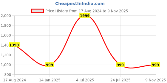myntra.com Greenfibre Men Slim Fit Clean Look Stretchable Jeans greenfibre Price History Graph from 17 Aug 2024 to 9 Nov 2025