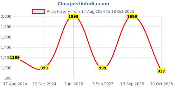 myntra.com Greenfibre Men Slim Fit Cotton Chinos greenfibre Price History Graph from 17 Aug 2024 to 18 Oct 2025
