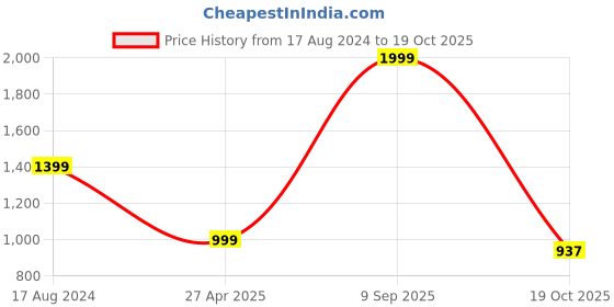 myntra.com Greenfibre Men Slim Fit Cotton Trousers greenfibre Price History Graph from 17 Aug 2024 to 19 Oct 2025