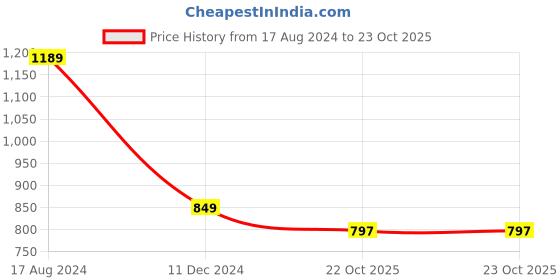 myntra.com Greenfibre Men Slim Fit Cotton Trousers greenfibre Price History Graph from 17 Aug 2024 to 22 Oct 2025