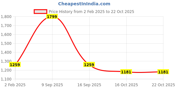 myntra.com Greenfibre Men Slim Fit Cotton Trousers greenfibre Price History Graph from 2 Feb 2025 to 21 Oct 2025