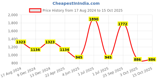 myntra.com Greenfibre Men Slim Fit Formal Trousers greenfibre Price History Graph from 17 Aug 2024 to 4 Oct 2025