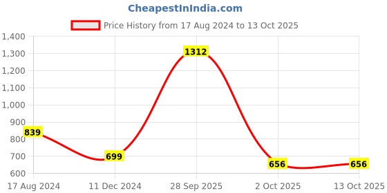myntra.com Greenfibre Men Slim Fit Grid Tattersall Checked Opaque Formal Shirt greenfibre Price History Graph from 17 Aug 2024 to 12 Oct 2025