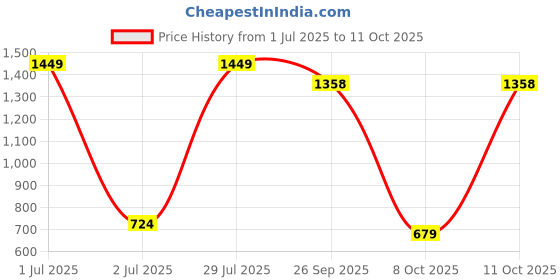 myntra.com Greenfibre Men Slim Fit Grid Tattersall Checked Opaque Formal Shirt greenfibre Price History Graph from 1 Jul 2025 to 11 Oct 2025