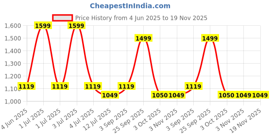 myntra.com Greenfibre Men Slim Fit Grid Tattersall Checked Spread Collar Formal Shirt greenfibre Price History Graph from 4 Jun 2025 to 18 Nov 2025