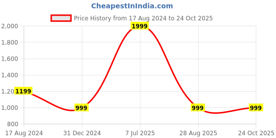 myntra.com Greenfibre Men Slim Fit Heavy Fade Clean Look Stretchable Cotton Jeans greenfibre Price History Graph from 17 Aug 2024 to 24 Oct 2025