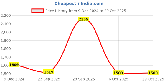 myntra.com Greenfibre Men Slim Fit Heavy Fade Jeans greenfibre Price History Graph from 9 Dec 2024 to 28 Oct 2025
