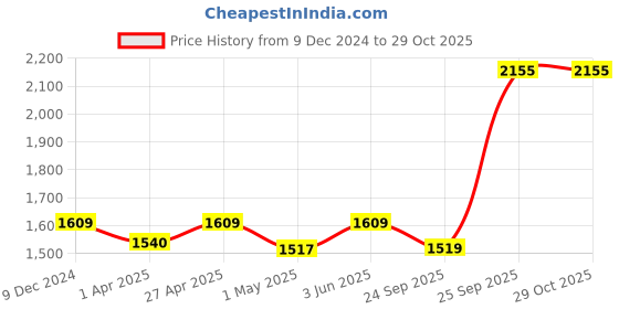 myntra.com Greenfibre Men Slim Fit Heavy Fade Jeans greenfibre Price History Graph from 9 Dec 2024 to 29 Oct 2025