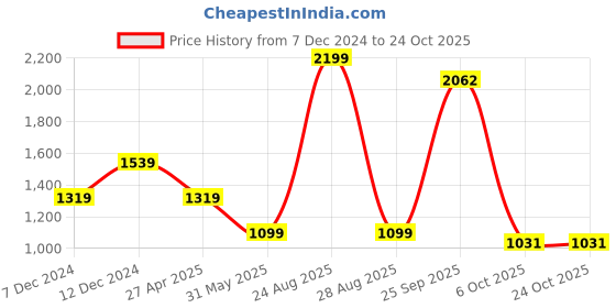 myntra.com Greenfibre Men Slim Fit Heavy Fade Stretchable Jeans greenfibre Price History Graph from 7 Dec 2024 to 24 Oct 2025