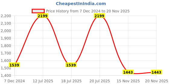 myntra.com Greenfibre Men Slim Fit Jeans greenfibre Price History Graph from 7 Dec 2024 to 19 Nov 2025