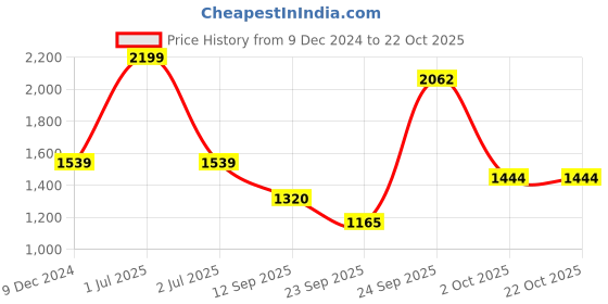 myntra.com Greenfibre Men Slim Fit Jeans greenfibre Price History Graph from 9 Dec 2024 to 21 Oct 2025