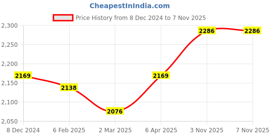myntra.com Greenfibre Men Slim Fit Jeans greenfibre Price History Graph from 8 Dec 2024 to 6 Nov 2025