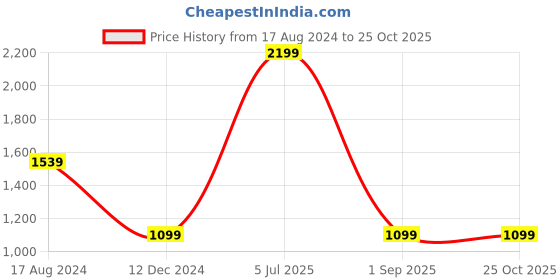 myntra.com Greenfibre Men Slim Fit Light Fade Clean Look Cotton Jeans greenfibre Price History Graph from 17 Aug 2024 to 25 Oct 2025
