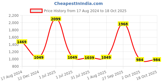 myntra.com Greenfibre Men Slim Fit Light Fade Clean Look Stretchable Jeans greenfibre Price History Graph from 17 Aug 2024 to 18 Oct 2025