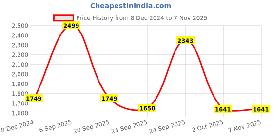 myntra.com Greenfibre Men Slim Fit Light Fade Cotton Jeans greenfibre Price History Graph from 8 Dec 2024 to 7 Nov 2025