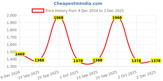 myntra.com Greenfibre Men Slim Fit Light Fade Jeans greenfibre Price History Graph from 9 Dec 2024 to 2 Dec 2025