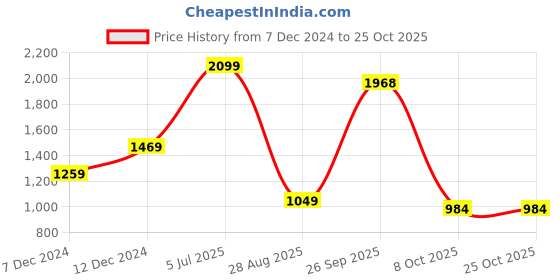 myntra.com Greenfibre Men Slim Fit Light Fade Stretchable Jeans greenfibre Price History Graph from 7 Dec 2024 to 24 Oct 2025